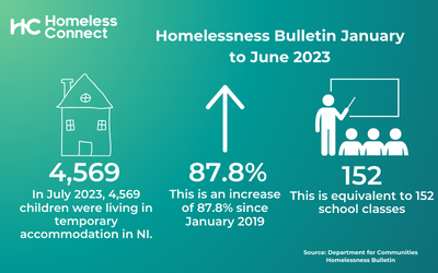 Latest Homelessness Statistics show over 4,500 children living in temporary accommodation