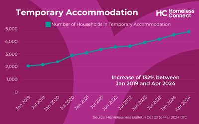 Over 5,000 children living in temporary accommodation in NI